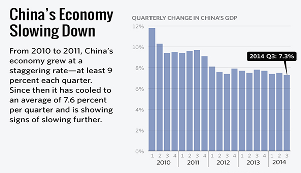 Slow Down of Chinas Economic Growth
