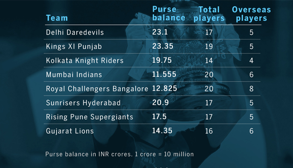 Six Associate Players in Final IPL Auction List