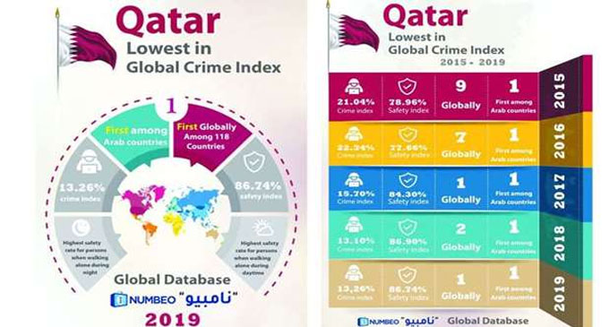 Qatar the safest country in the world Qatar the safest country in the world