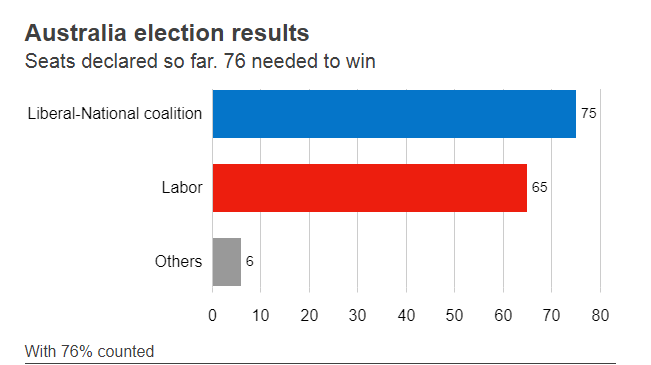 2019 Australia election: Morrison’s coalition close to shock majority
