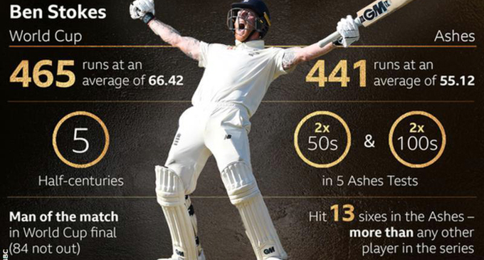 Stokes named Leading Cricketer in World Stokes named Leading Cricketer in World