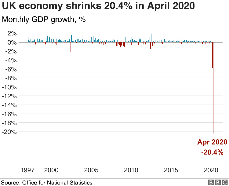 UK economy shrinks record 20.4% in April due to lockdown