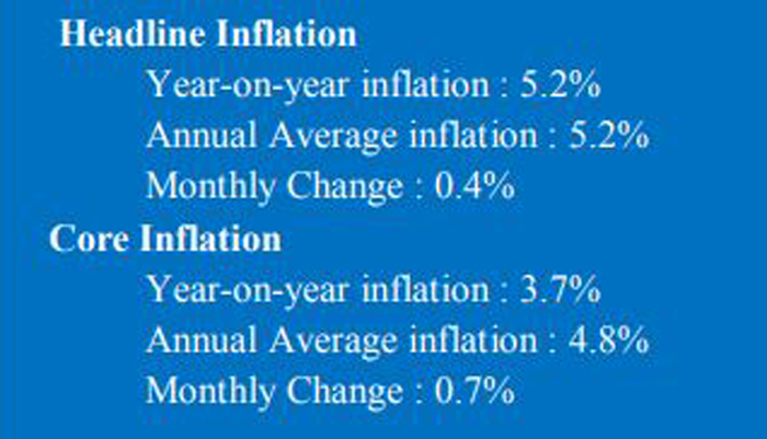 Inflation declines to 5.2% in May