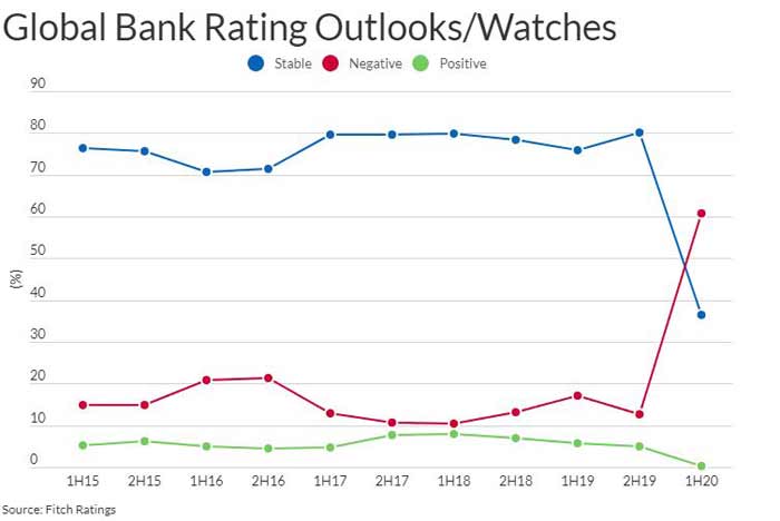 Over 60% of global bank rating outlooks are negative – Fitch